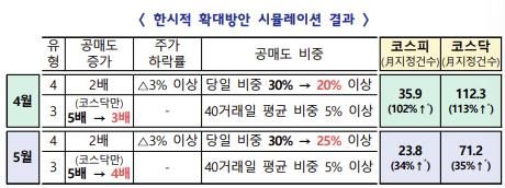 공매도 과열종목 지정제도 한시적 확대방안