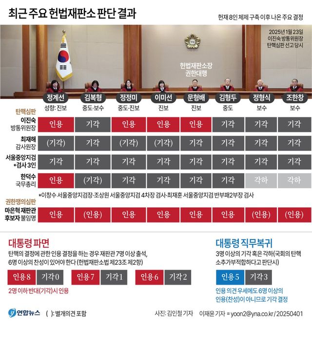 [그래픽] 최근 주요 헌법재판소 판단 결과