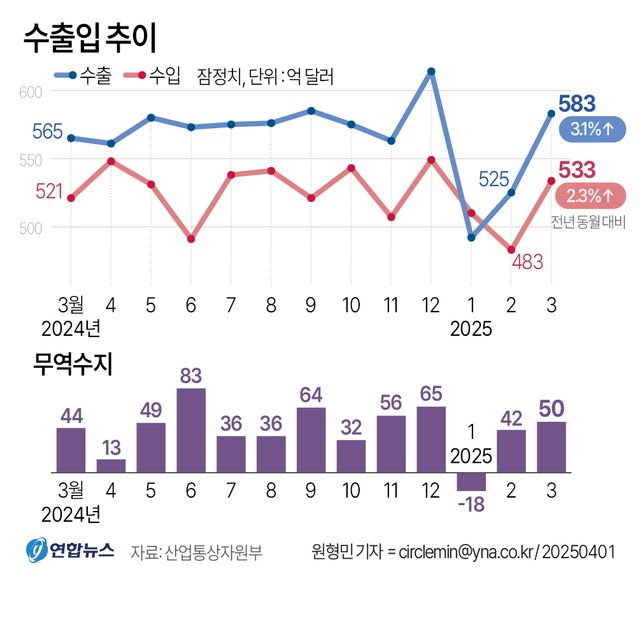 [그래픽] 수출입 추이