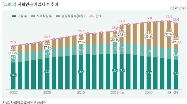 사학연금 가입자 수 추이