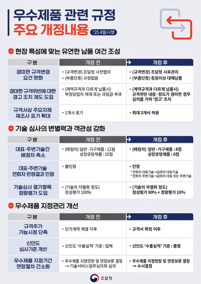 우수제품 관련 규정 주요 개정 내용