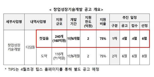 창업성장기술개발 공고 개요
