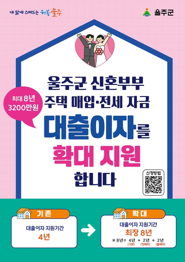 울주군, 신혼부부 대출이자 지원기간 4→8년 확대
