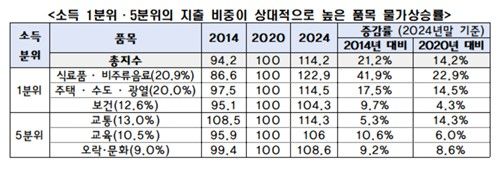 저소득층과 고소득층의 지출 비중 각각 높은 품목 물가 상승률