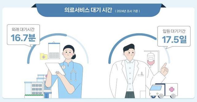 의료서비스 대기 시간