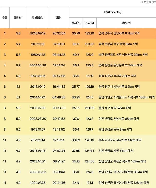 국내 지진 발생 순위