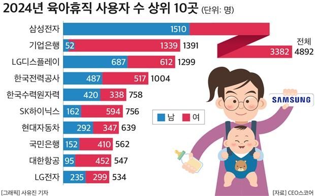 2024년 육아휴직 사용자수 상위 10곳