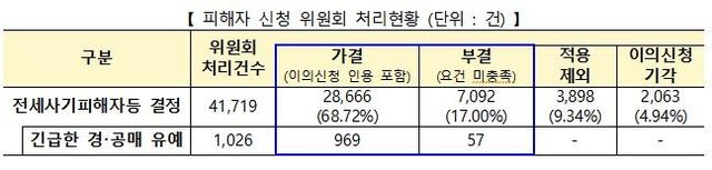전세사기 피해지원위원회 피해자 결정 현황 
