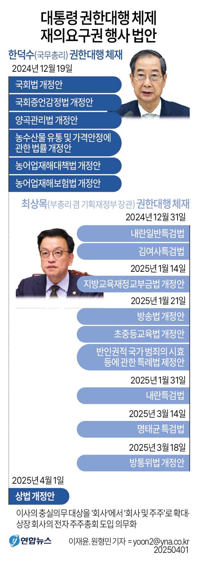 韓대행, 상법 개정안에 거부권…"국가 경제에 부정적 영향"(종합) - 4