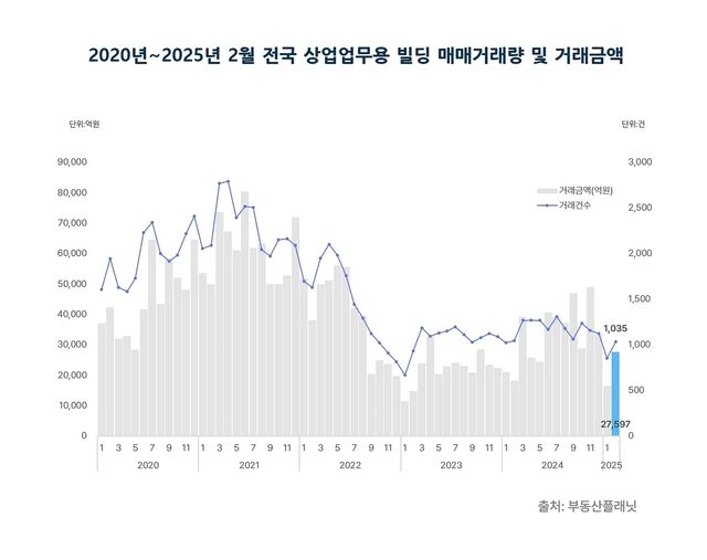 2월 전국 상업·업무용 빌딩 매매 추이