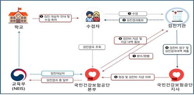 학생건강검진 업무 프로세스