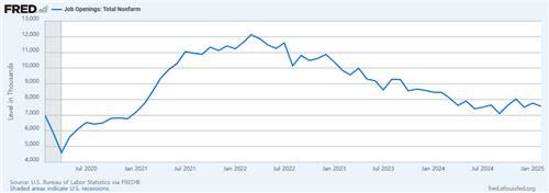 미국 구인건수 추이