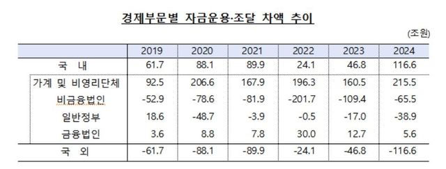 경제부문별 자금 운용 조달
