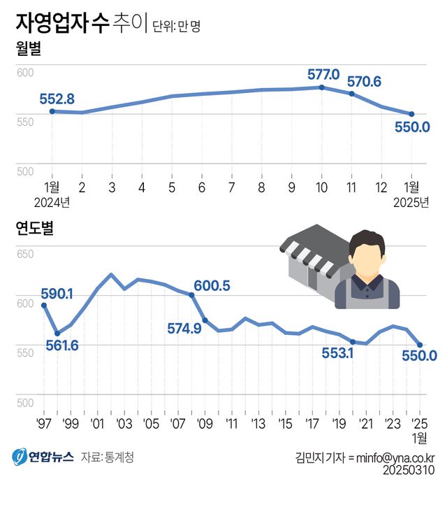 [그래픽] 자영업자 수 추이