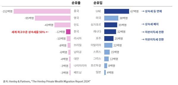 2024년 고액자산가 순이동(유출/유입) 상위 10개국 비교