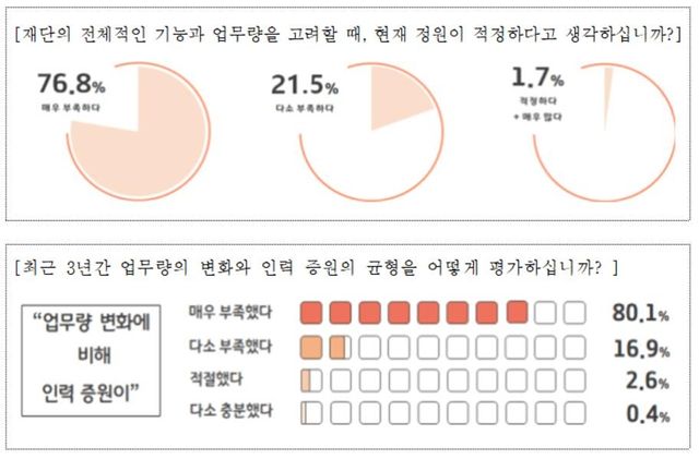 경기신보 노조 정원 실태조사