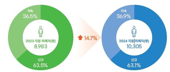 중앙 디성센터 지원 피해자 현황