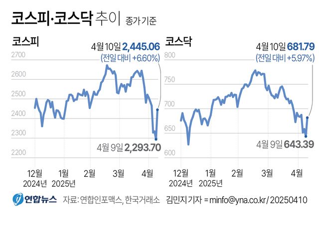 美관세 유예에 외국인 컴백…코스피 6% 급반등 2,440대 복귀(종합2보) - 4