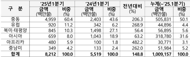 1분기 국내 기업의 해외 지역별 수주 현황