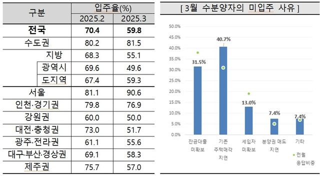 2025년 3월 아파트 입주율 및 미입주 사유