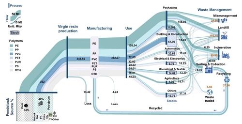 2022년 전 세계 플라스틱 흐름 