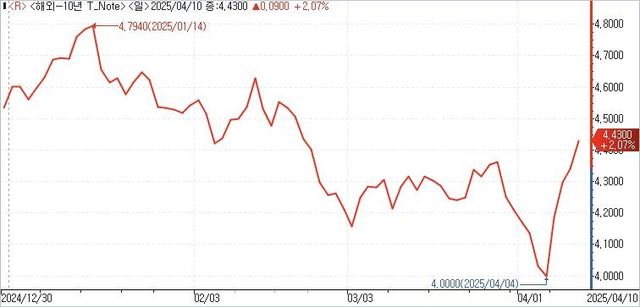 미 국채 10년물 수익률 추이