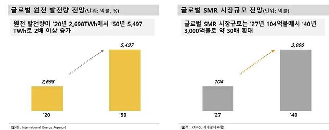 글로벌 원전 발전량 및 SMR 시장 규모 전망