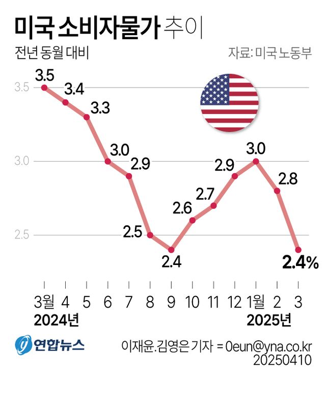美 3월 소비자물가 상승률 2.4%로 예상밖 둔화…4년만에 최저(종합) - 2