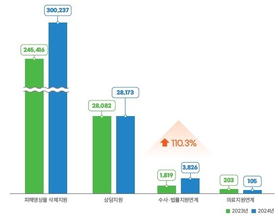 중앙 디성센터 피해 지원 현황