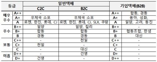 2024 택배·소포 서비스 평가