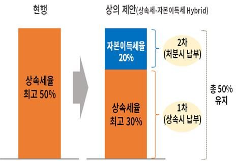 경영권 주식 상속세 개선방안