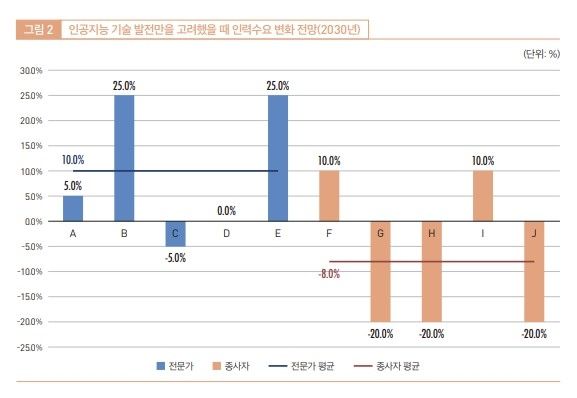 ['인공지능 기술 발전이 제조업 일자리에 미치는 영향 분석' 보고서 캡처. 재판매 및 DB 금지]