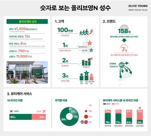 [CJ올리브영 제공. 재판매 및 DB 금지]