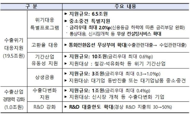 수출입은행 "수출위기 대응에 총 20조원 규모 금융지원" - 2
