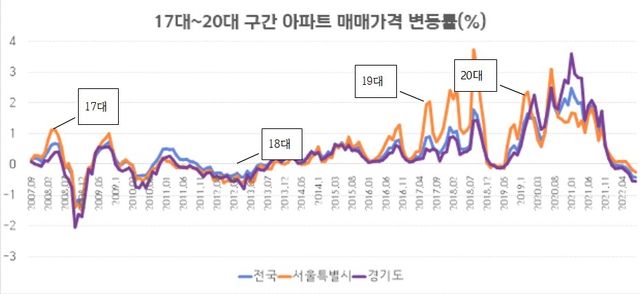 제17대∼제20대 대선 구간 아파트 매매가격 변동률