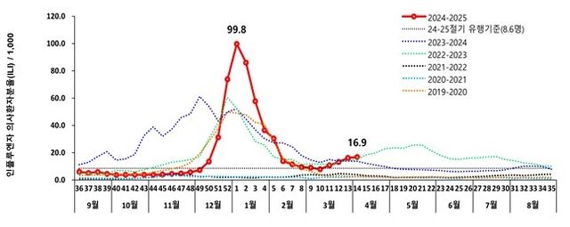 2024-2025절기 인플루엔자 발생 현황