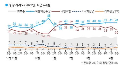 정당지지도