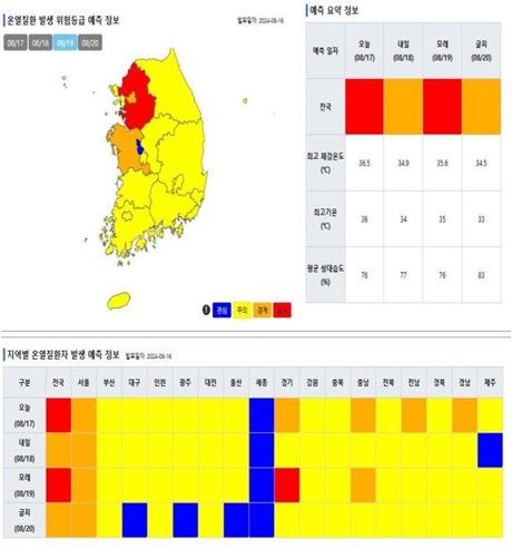 온열질환 예측 시스템