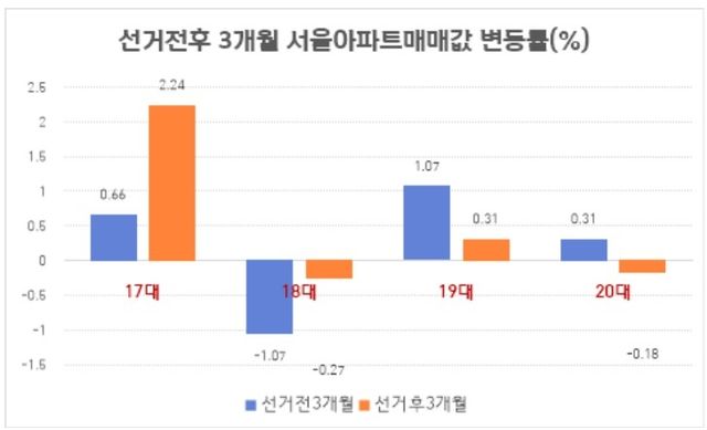 대선 전후 3개월간 서울 아파트 매매 가격 변동률