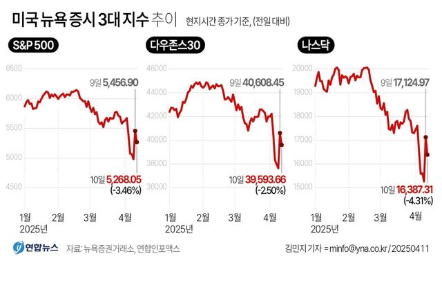 주식·채권 급락…트럼프 관세쇼에 미국 자산시장 '엑소더스' - 2