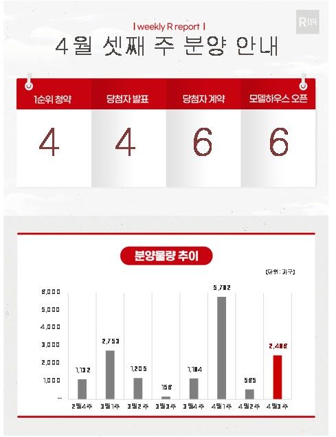4월 셋째 주 분양 물량