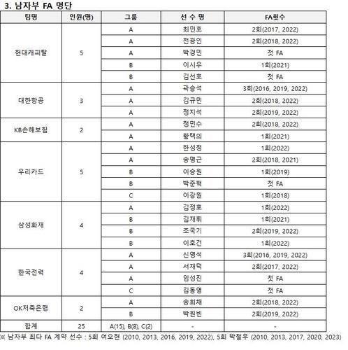 프로배구 남자부 FA 명단 