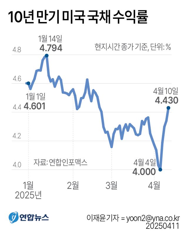 주식·채권 급락…트럼프 관세쇼에 미국 자산시장 '엑소더스' - 4
