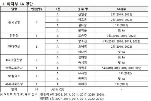프로배구 여자부 FA 명단