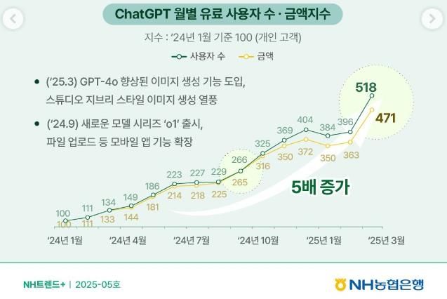"챗GPT 유료 사용자 작년 초 이후 5.2배로 급증" - 1