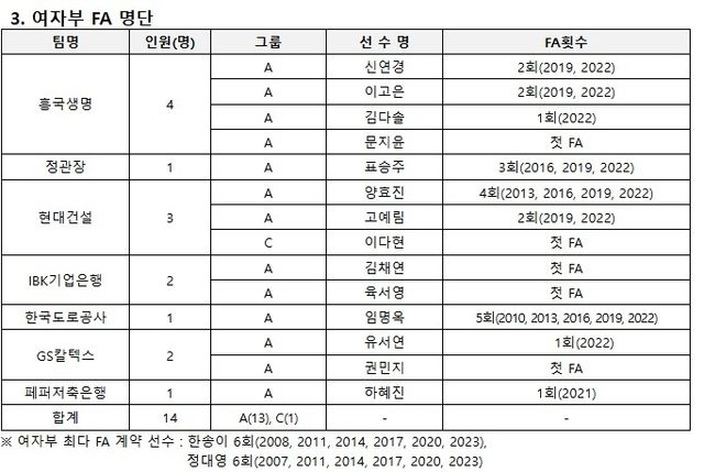 2025 V리그 여자부 FA 명단