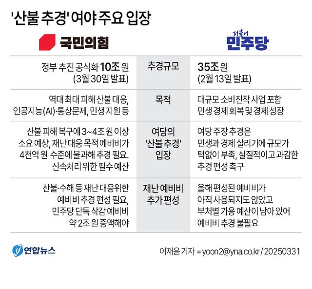[그래픽] '산불 추경' 여야 주요 입장