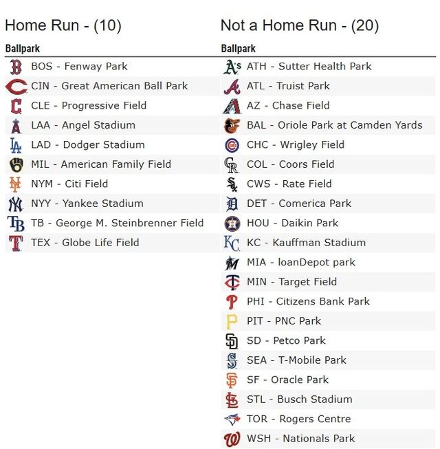 이정후의 시즌 1호포가 홈런이 됐을 구장과 아닌 구장 목록