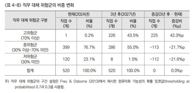 직무 대체 위험군의 비중 변화