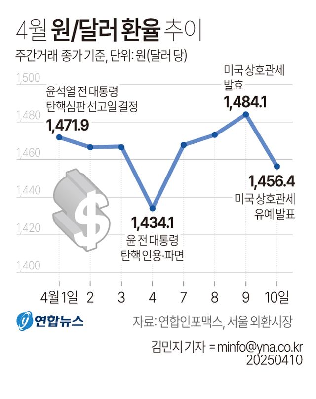 [그래픽] 4월 원/달러 환율 추이